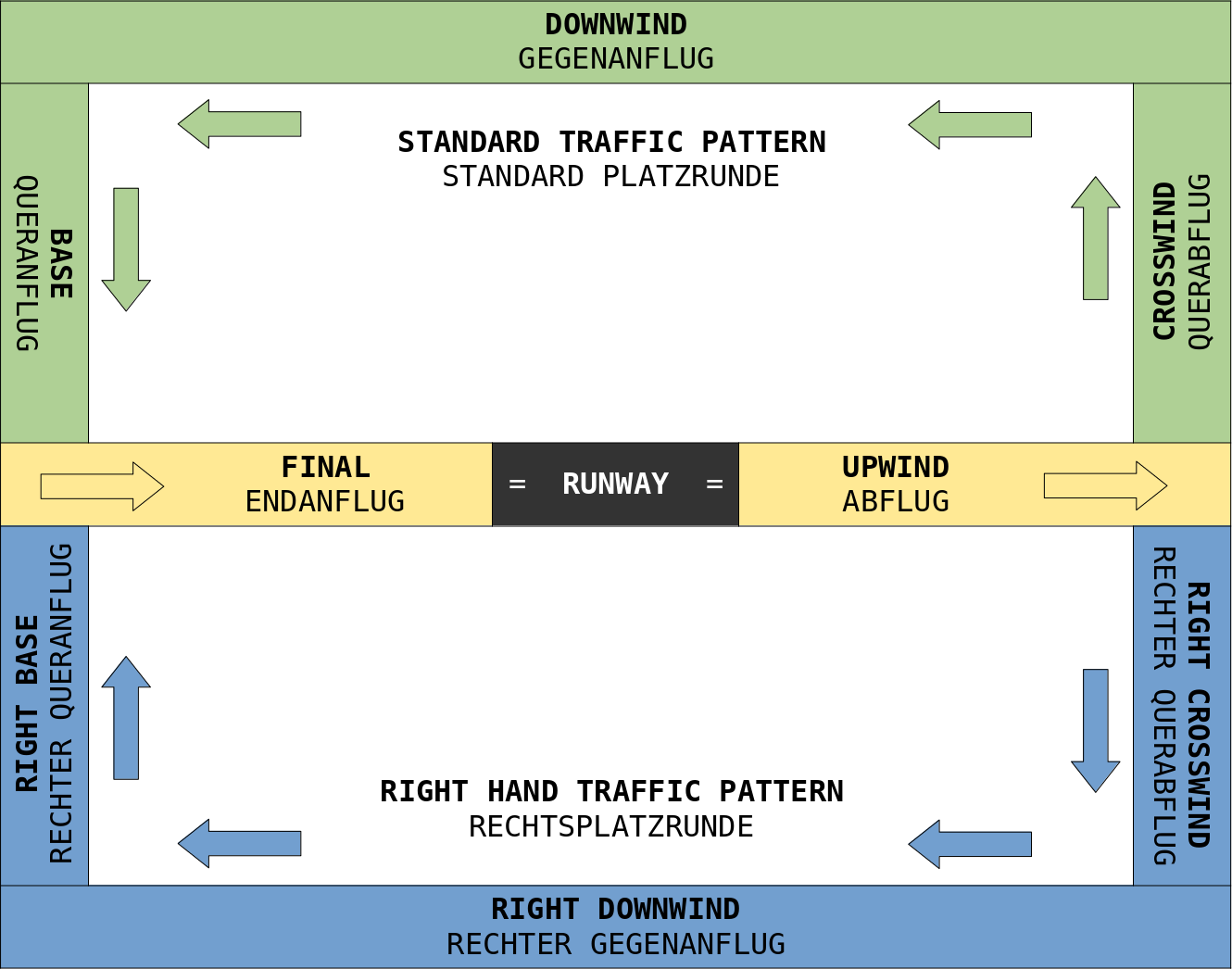 traffic pattern